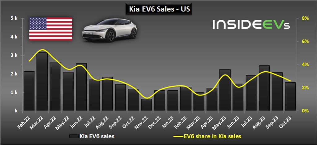 kia ev6 sales in u.s. increased again in october 2023
