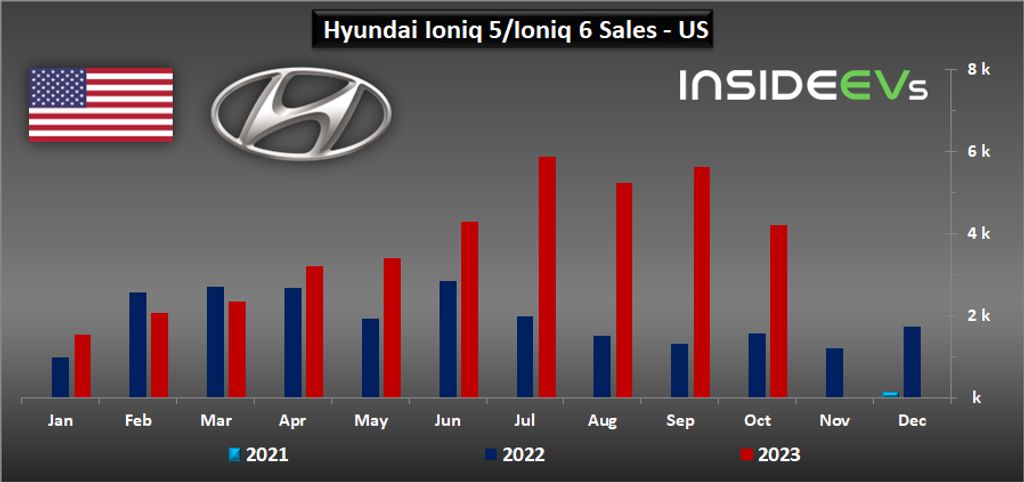 hyundai ioniq bev u.s. sales more than doubled in october 2023