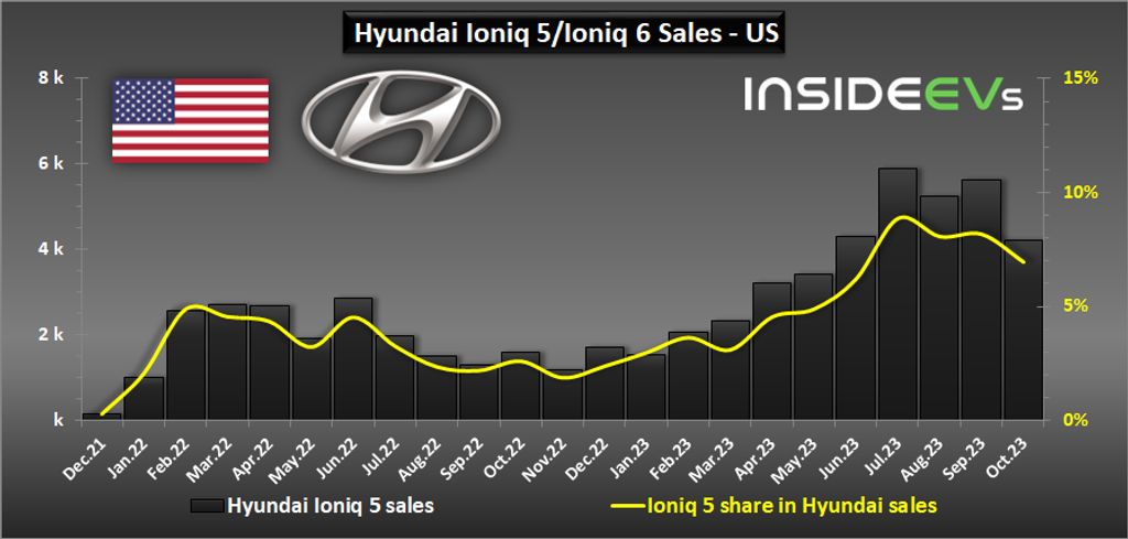 hyundai ioniq bev u.s. sales more than doubled in october 2023