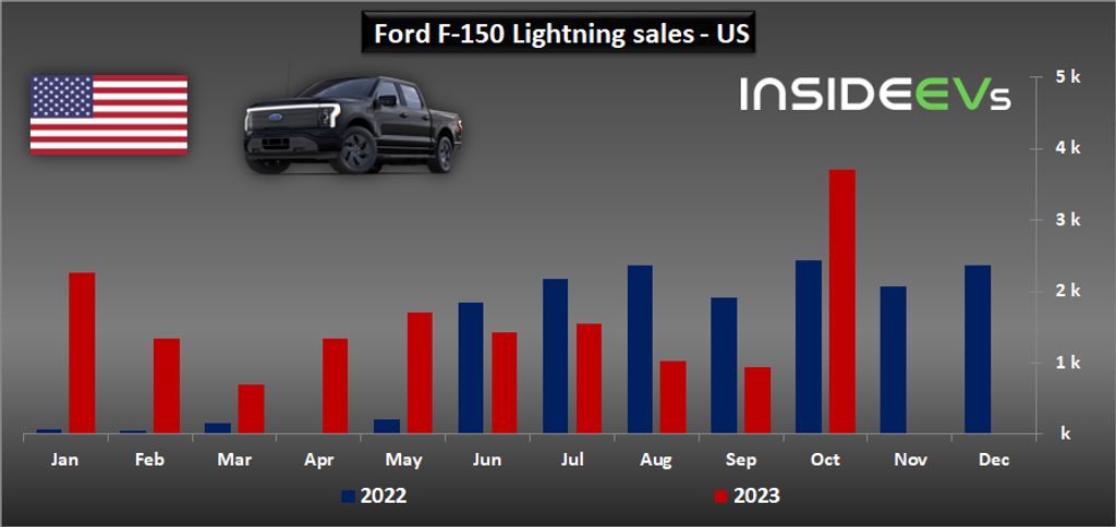 ford f-150 lightning u.s. sales hit new record in october 2023