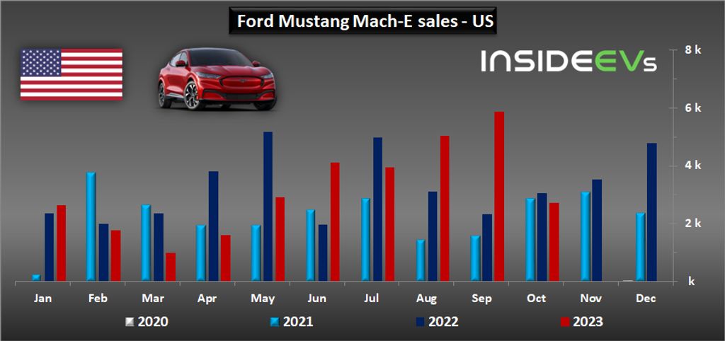 ford f-150 lightning u.s. sales hit new record in october 2023