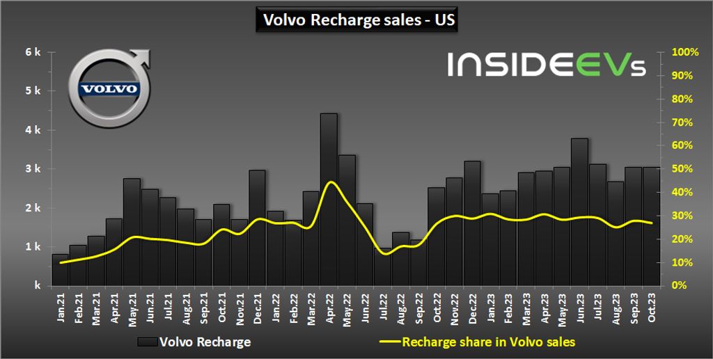 volvo u.s. plug-in car sales increased by 20% in october 2023