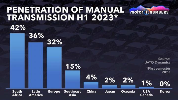 Manual transmissions losing popularity globally, says study, Indian, Other, manual gearbox, International