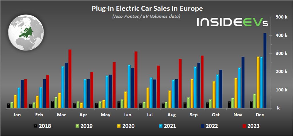 europe: plug-in car sales growth slowed down in september 2023