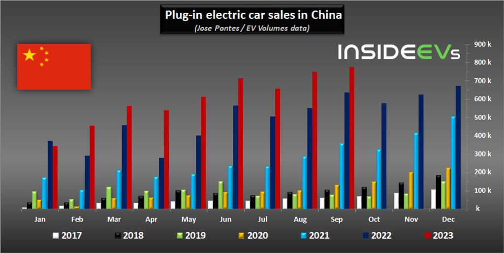 china again massively increased plug-in car sales in september 2023