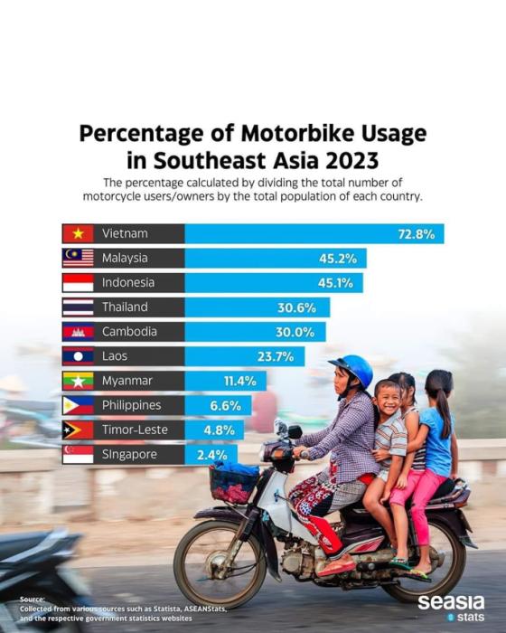indonesia, mdppa, motorcycle community, southeast asia, vietnam, stats: ph only top 8 in se asia motorcycle population