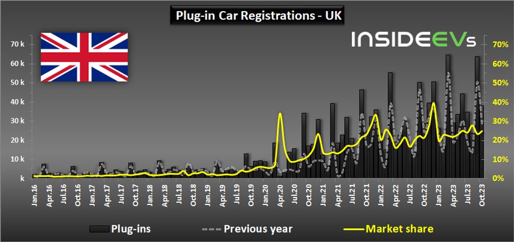 uk: plug-in car sales improved by 33% in october 2023