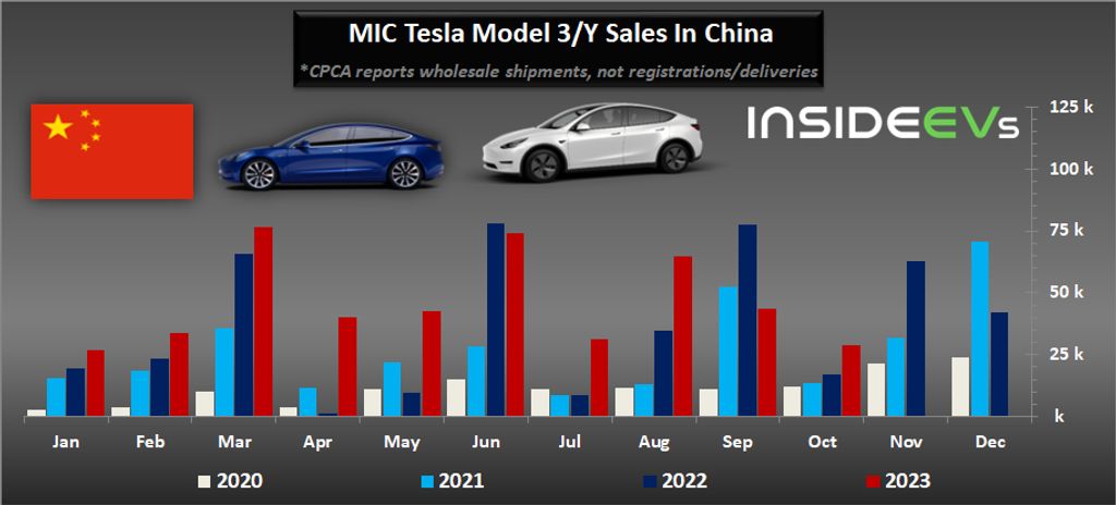 tesla to increase ev prices in china after seeing improved sales in october: report