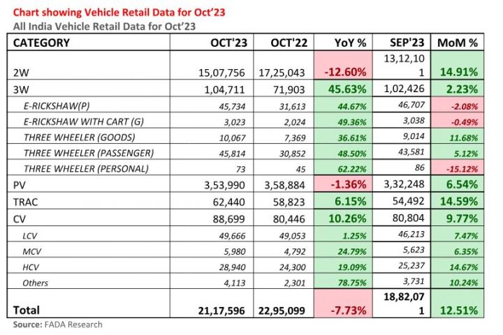 Vehicle retail sales up by 12.51% in October 2023, Indian, Sales & Analysis, Monthly Sales Analysis & Reports, Sales