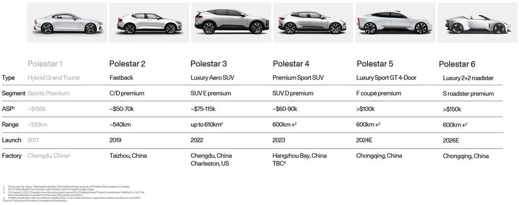polestar cuts delivery, profit margin forecast even with revenue and sales up