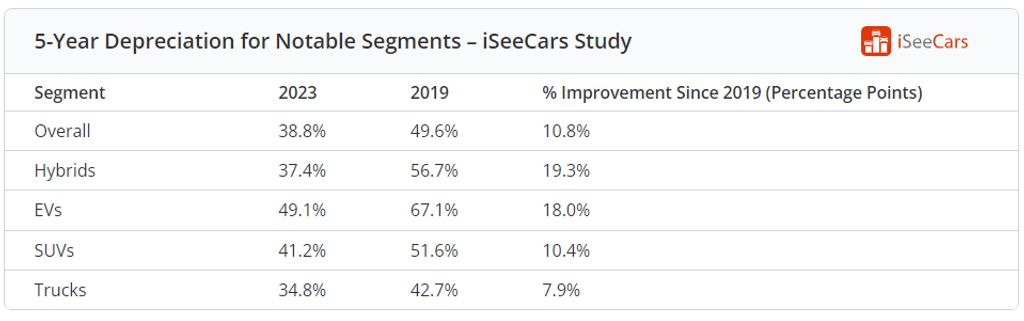 tesla model s has highest 5-year depreciation among electric cars