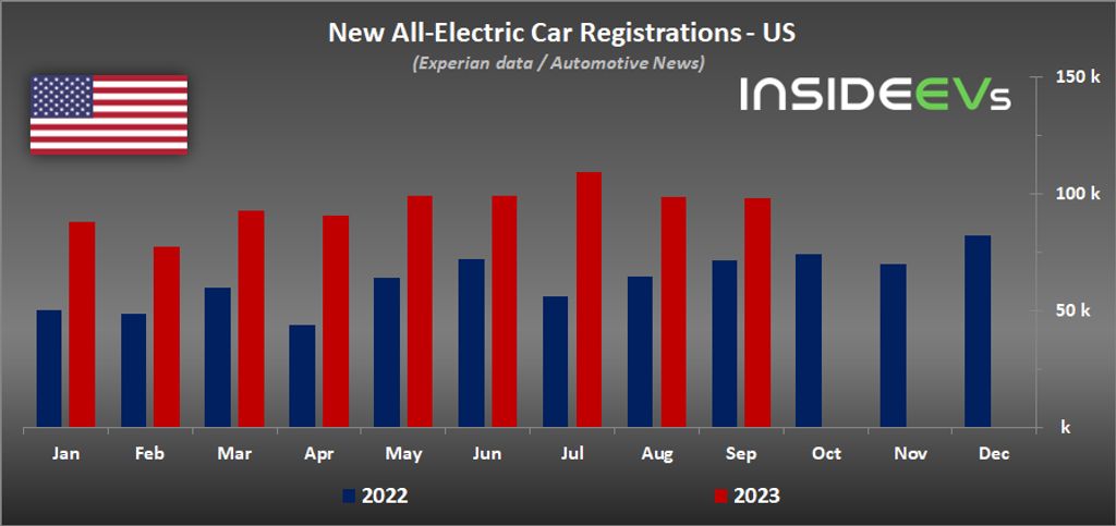 tesla's growth nearly stalls, other ev registrations double in u.s.: september 2023 sales