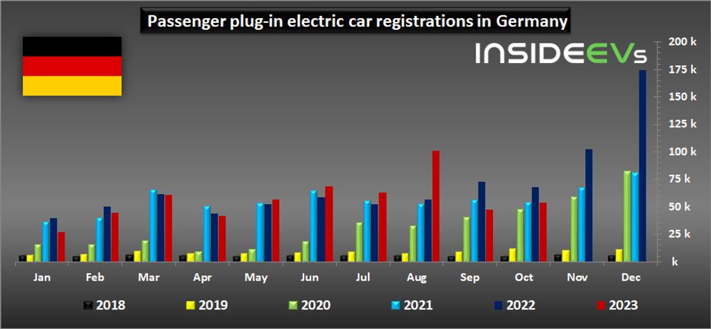 german all-electric car sales rebound in october 2023