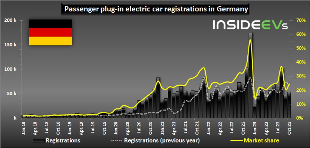 german all-electric car sales rebound in october 2023