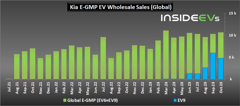 kia ev6, ev9 exports up 90% year-over-year in october 2023