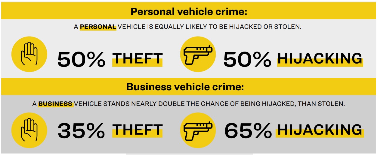 car theft, hijack, tracker, time and day when hijackings happen the most in south africa