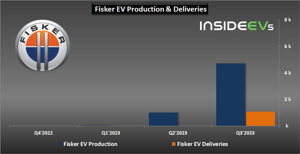 fisker ocean production and deliveries accelerated in q3 2023