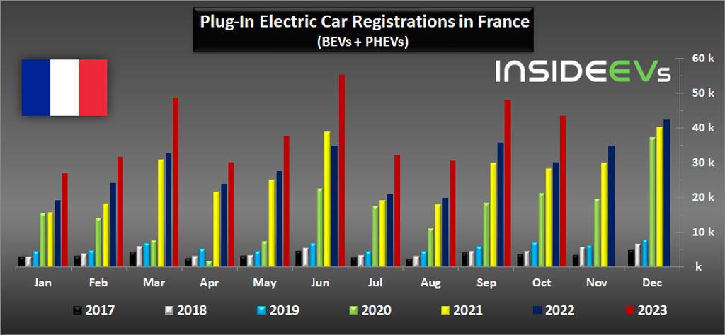 france plug-in car sales increased by 45% in october 2023
