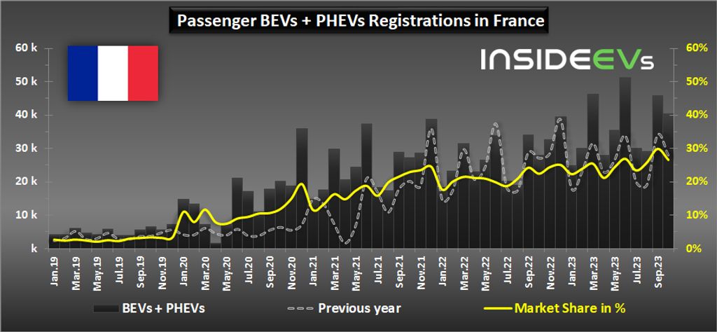 france plug-in car sales increased by 45% in october 2023