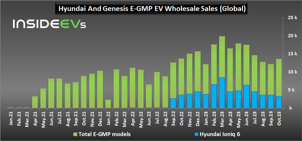 hyundai, genesis bev sales increased just slightly in october 2023
