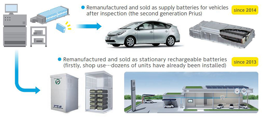 toyota drives sustainability with ‘battery 3r’ initiative
