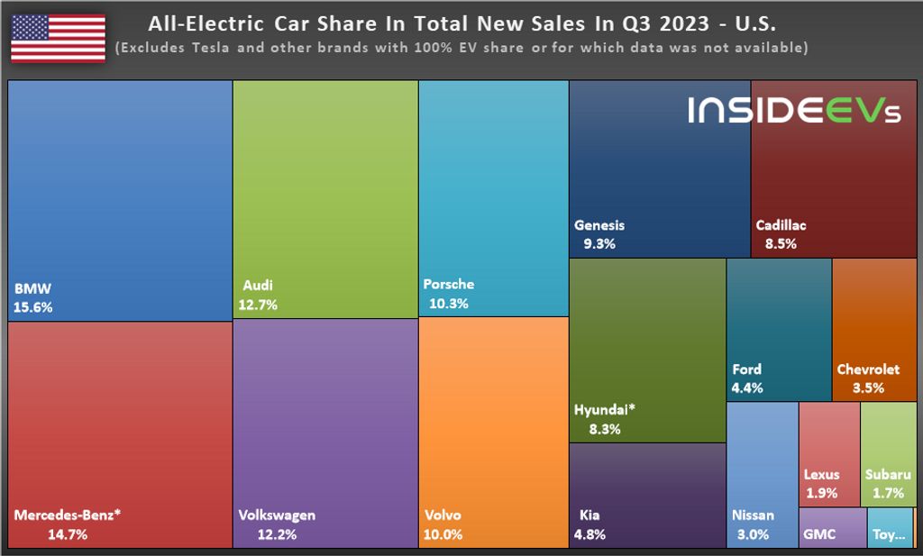 bmw, mercedes saw evs make up 15% of their total u.s. sales in q3 2023