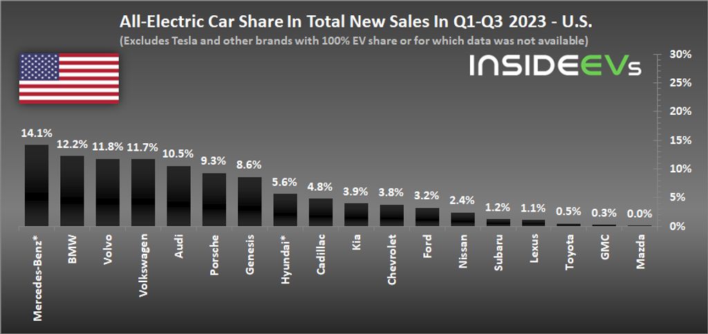 bmw, mercedes saw evs make up 15% of their total u.s. sales in q3 2023