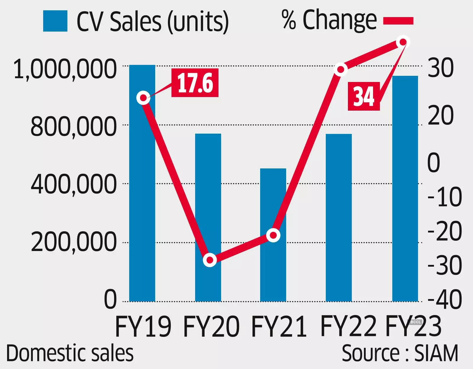 commercial vehicles, fy24 sales, vecv, costlier vehicles, freight movement, ve commercial vehicles, society of indian automobile manufacturers (siam), commercial vehicles set for heavy-duty fy24 sales, revenue expected to rise 30%