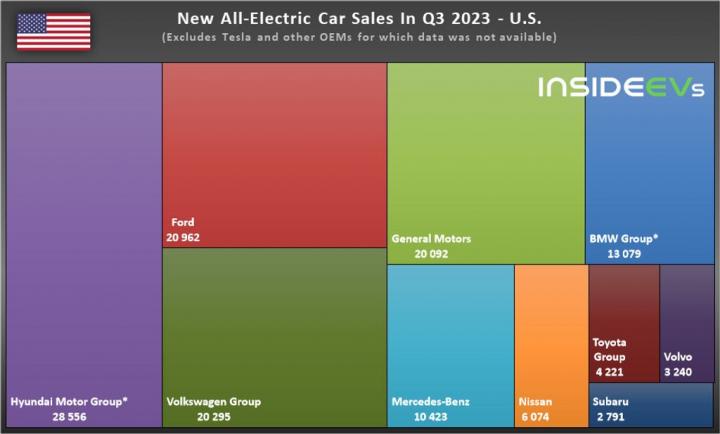 USA: Hyundai beats GM & Ford in Q3 2023 for EV sales, Indian, Other, Hyundai, Electric Vehicles, International