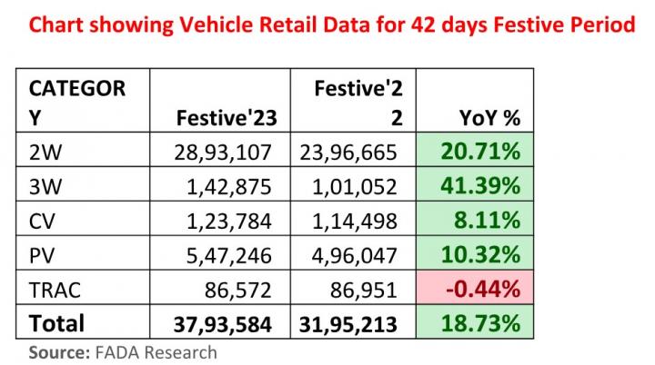 38 lakh vehicles sold during the 42-day festive period: FADA, Indian, Sales & Analysis, FADA, Sales